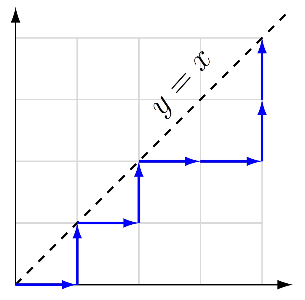 a North-East lattice paths from (0,0) to (4,4) that do not cross the diagonal y=x